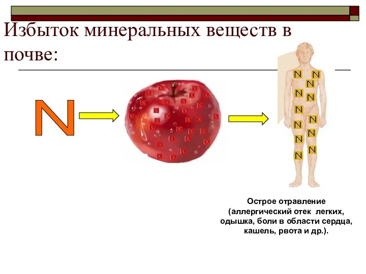 Избыток минеральных веществ в почве: N Острое отравление (аллергический отек легких, одышка,