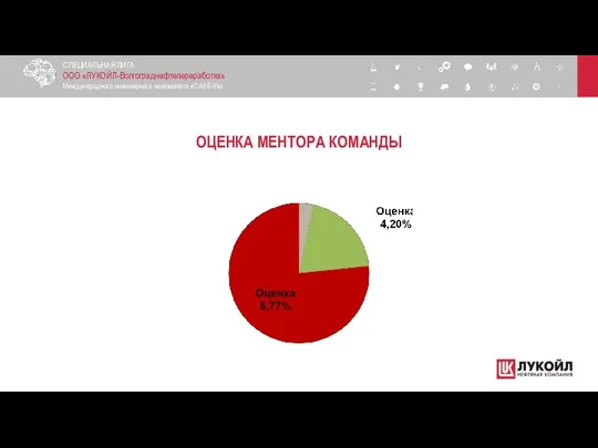 ОЦЕНКА МЕНТОРА КОМАНДЫ СПЕЦИАЛЬНАЯ ЛИГА ООО «ЛУКОЙЛ-Волгограднефтепереработка» Международного инженерного чемпионата «CASE-IN»