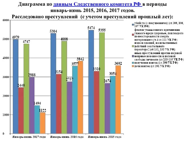 Диаграмма по данным Следственного комитета РФ в периоды январь-июнь 2015, 2016, 2017