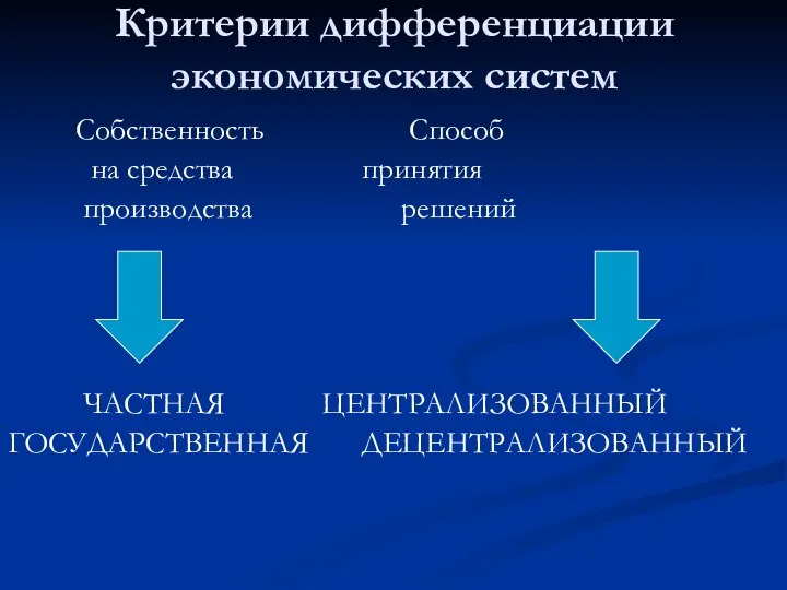 Критерии дифференциации экономических систем Собственность Способ на средства принятия производства решений ЧАСТНАЯ ЦЕНТРАЛИЗОВАННЫЙ ГОСУДАРСТВЕННАЯ ДЕЦЕНТРАЛИЗОВАННЫЙ