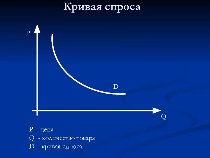 Кривая спроса Р Q D Р – цена Q - количество товара D – кривая спроса