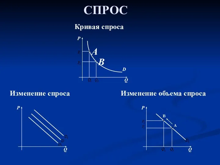 СПРОС Кривая спроса P D Q P Q Изменение спроса A B