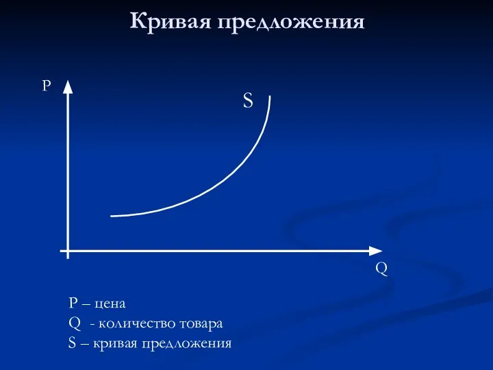 Кривая предложения Р Q S Р – цена Q - количество товара S – кривая предложения