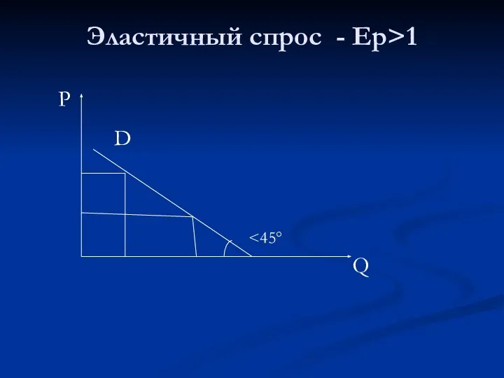 Эластичный спрос - Ер>1 D P Q