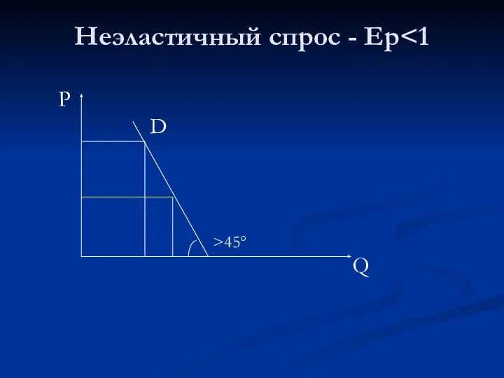 Неэластичный спрос - Ер D P Q >45°