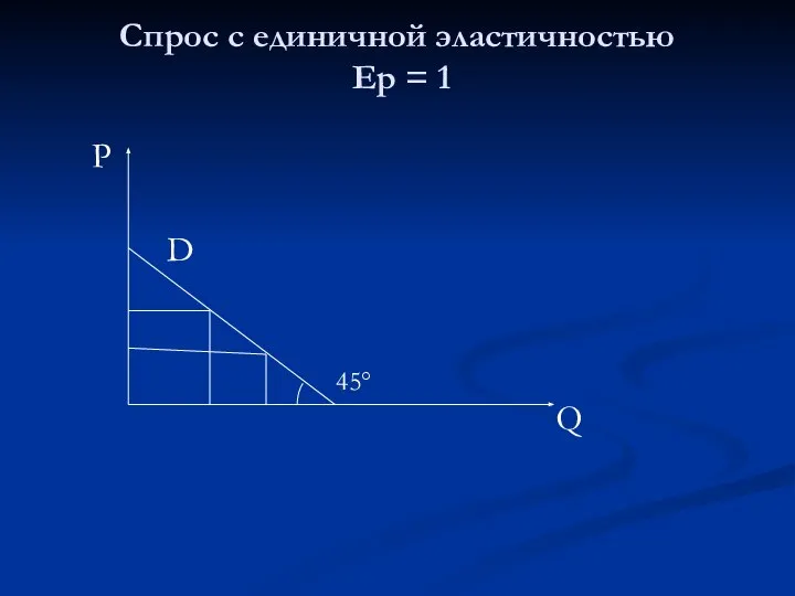 Спрос с единичной эластичностью Ер = 1 D P Q 45°