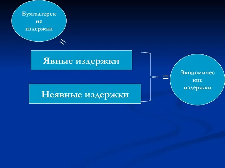 Явные издержки Неявные издержки = Бухгалтерские издержки = Экономические издержки