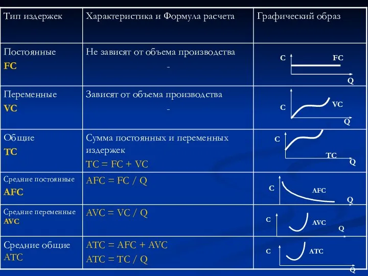 С Q VC ТС С Q C Q AFC AVC C Q C Q ATC