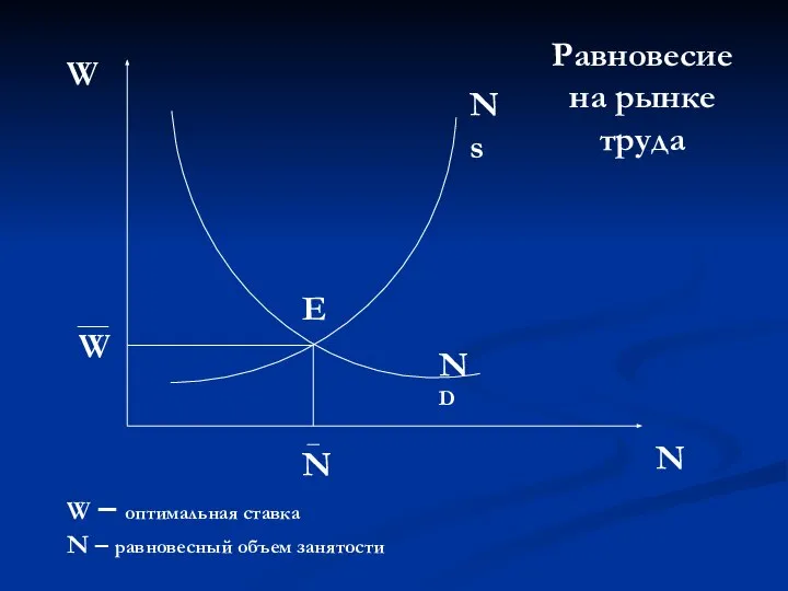 Ns ND W N E N W W – оптимальная ставка N