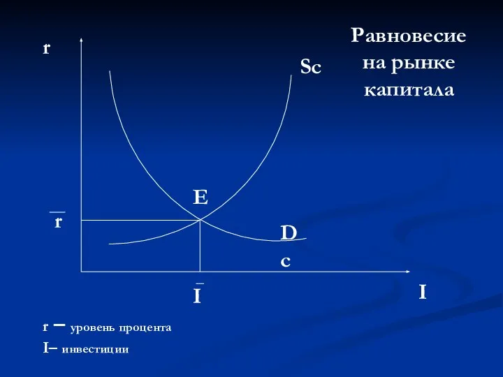 Sc Dc r I E I r r – уровень процента I–