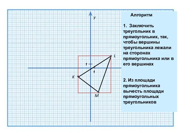 K M L y x 1 1 Алгоритм 1. Заключить треугольник в