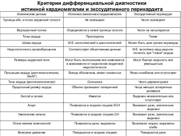 Критерии дифференциальной диагностики истинной кардиомегалии и экссудативного перикардита