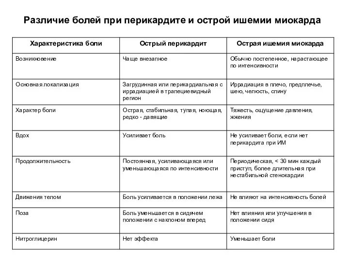 Различие болей при перикардите и острой ишемии миокарда