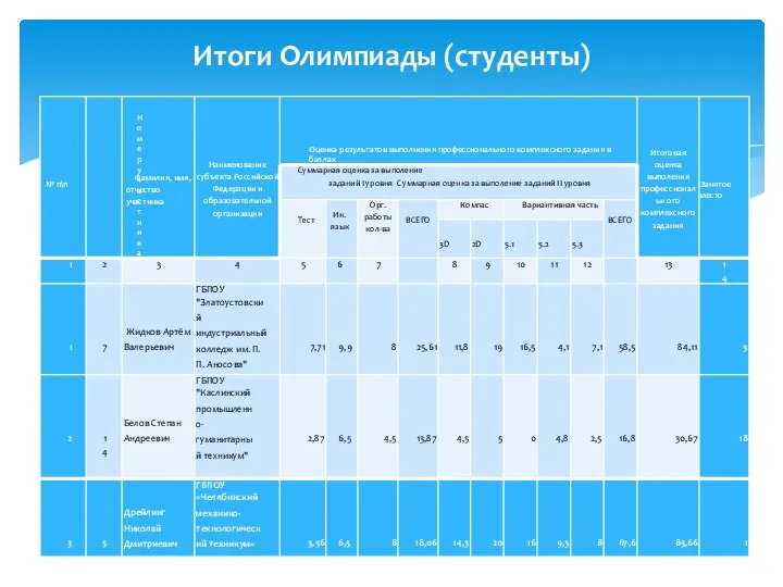 Итоги Олимпиады (студенты)