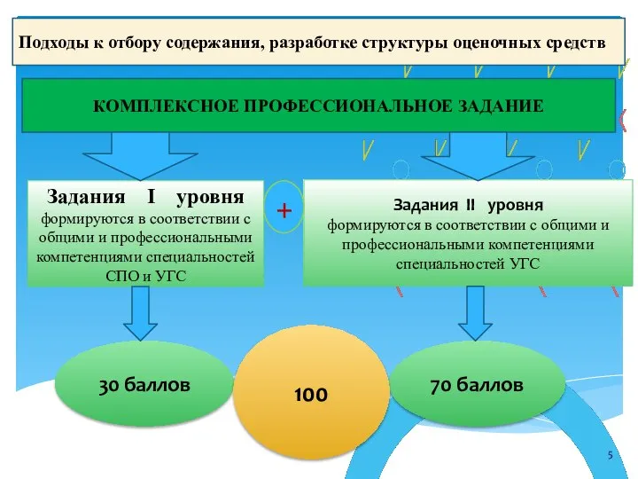 Подходы к отбору содержания, разработке структуры оценочных средств КОМПЛЕКСНОЕ ПРОФЕССИОНАЛЬНОЕ ЗАДАНИЕ Задания