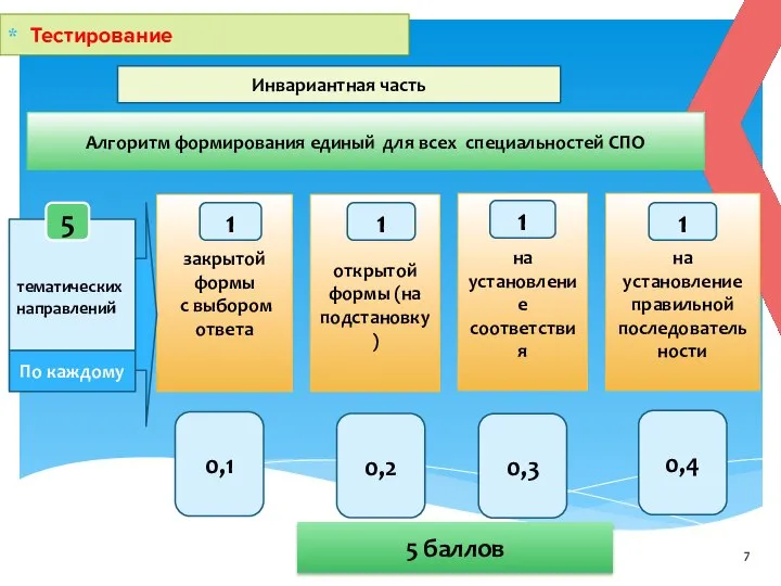 Тестирование Инвариантная часть Алгоритм формирования единый для всех специальностей СПО тематических направлений