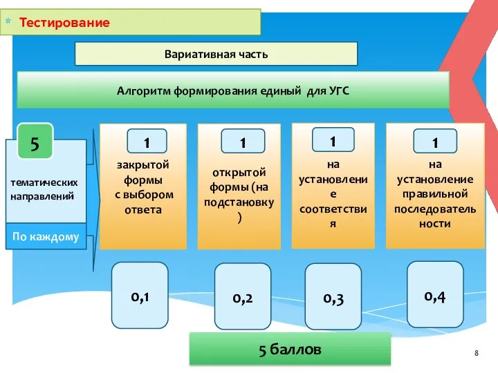 Тестирование Вариативная часть Алгоритм формирования единый для УГС тематических направлений закрытой формы