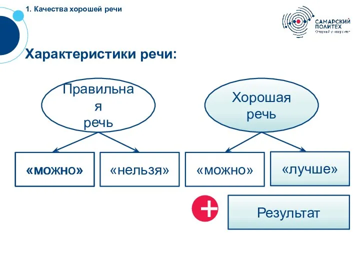 Характеристики речи: 1. Качества хорошей речи «можно»