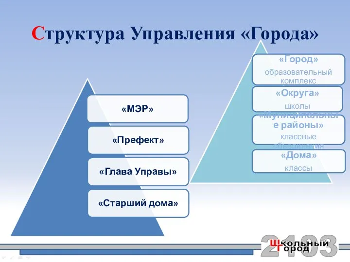 Структура Управления «Города»