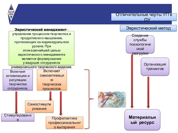 Эвристический менеджмент - управление процессом творчества и продуктивного мышления, протекающих на индивидуальном