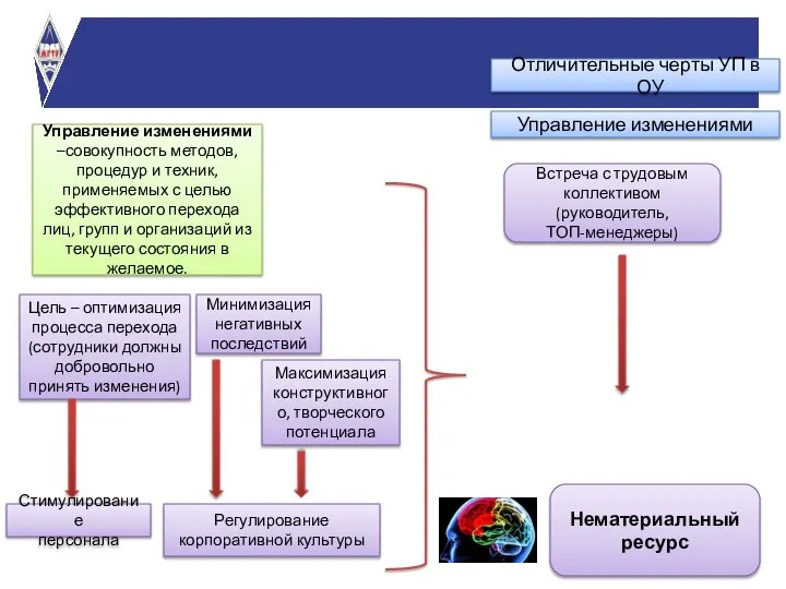 Отличительные черты УП в ОУ Управление изменениями Управление изменениями –совокупность методов, процедур