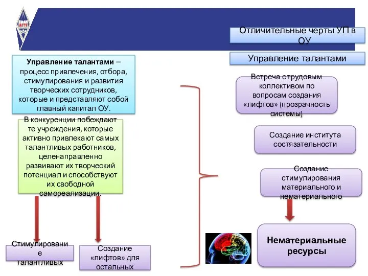 Отличительные черты УП в ОУ Управление талантами Управление талантами – процесс привлечения,