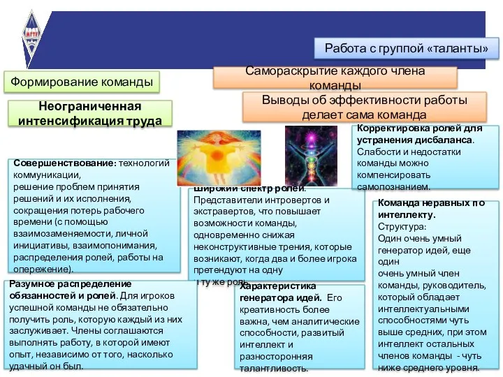 Работа с группой «таланты» Формирование команды Совершенствование: технологий коммуникации, решение проблем принятия