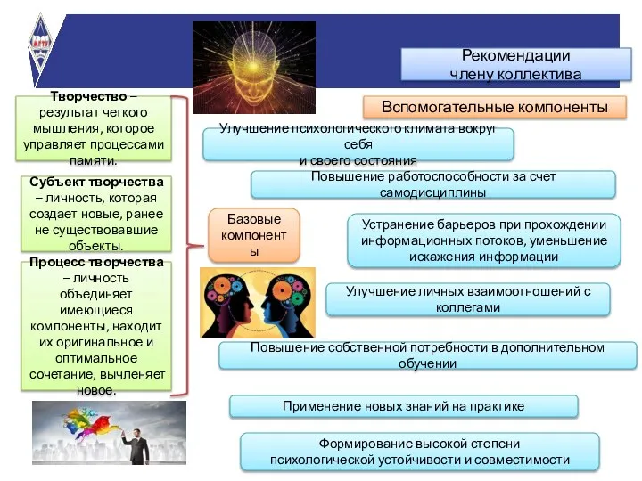 Рекомендации члену коллектива Творчество – результат четкого мышления, которое управляет процессами памяти.