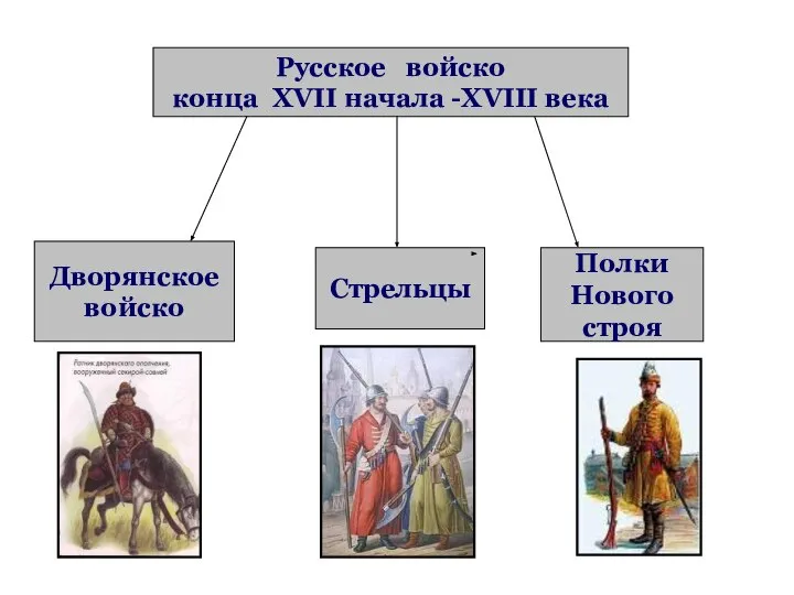 Русское войско конца XVII начала -XVIII века Дворянское войско Стрельцы Полки Нового строя