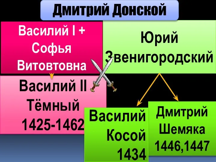 Василий I + Софья Витовтовна Юрий Звенигородский Василий II Тёмный 1425-1462 Дмитрий