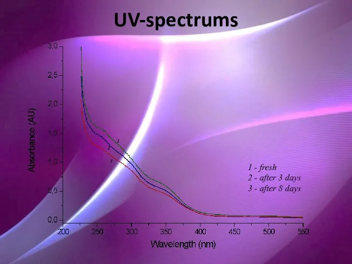 UV-spectrums 2 1 3 1 - fresh 2 - after 3 days
