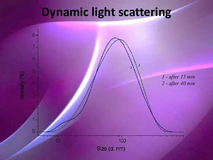 Dynamic light scattering 2 1 1 - after 15 min 2 - after 40 min