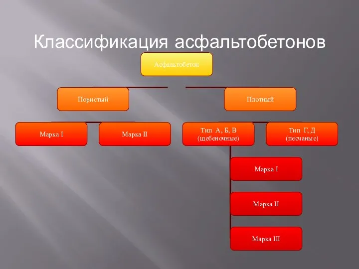 Классификация асфальтобетонов