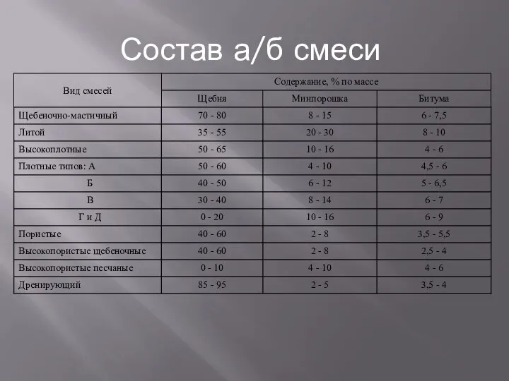 Состав а/б смеси