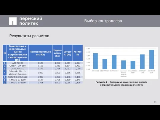 Заголовок слайда Результаты расчетов Выбор контроллера Рисунок 4 – Диаграмма комплексных оценок потребительских характеристик ПЛК 15
