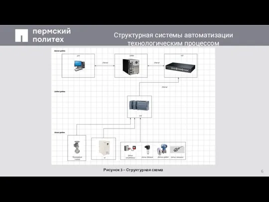 Заголовок слайда Рисунок 3 – Структурная схема Структурная системы автоматизации технологическим процессом 6