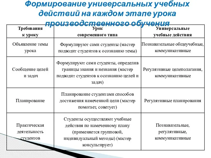 Формирование универсальных учебных действий на каждом этапе урока производственного обучения