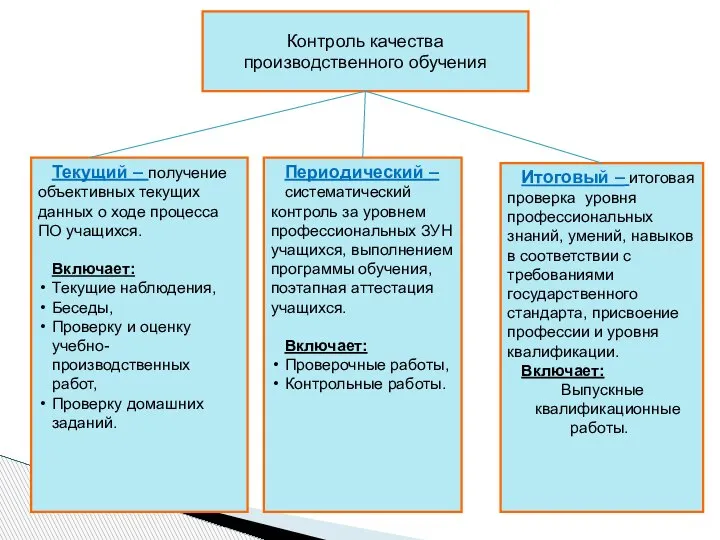 Контроль качества производственного обучения Текущий – получение объективных текущих данных о ходе