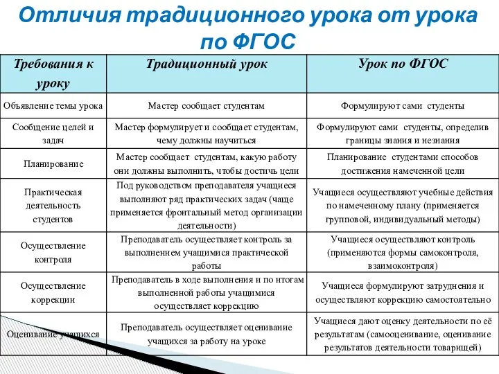 Отличия традиционного урока от урока по ФГОС