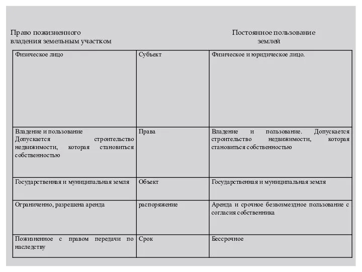 Право пожизненного Постоянное пользование владения земельным участком землей