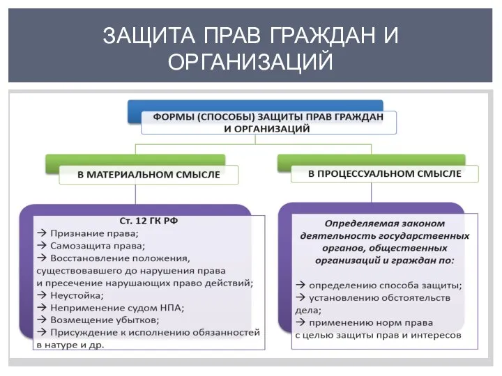 ЗАЩИТА ПРАВ ГРАЖДАН И ОРГАНИЗАЦИЙ