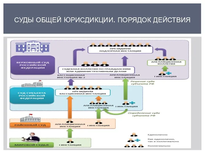 СУДЫ ОБЩЕЙ ЮРИСДИКЦИИ. ПОРЯДОК ДЕЙСТВИЯ