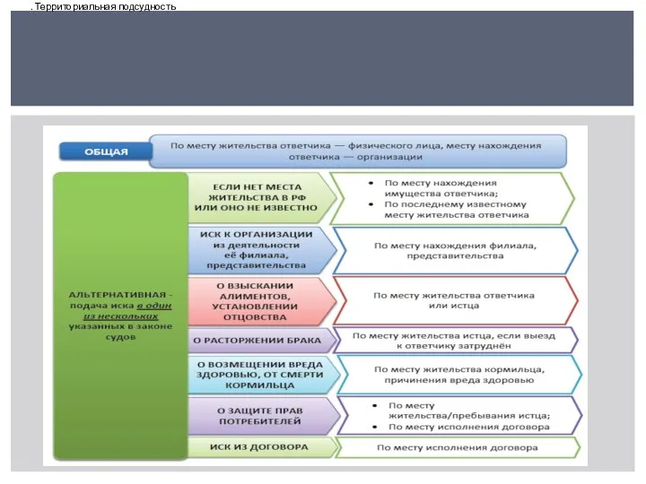 . Территориальная подсудность