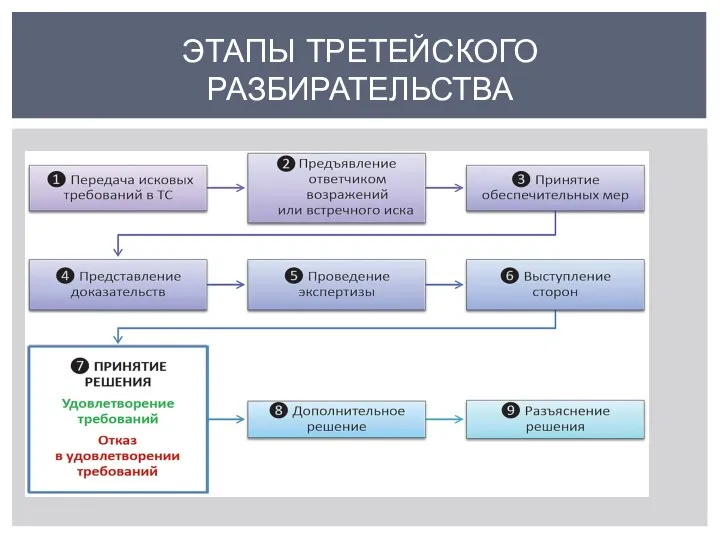 ЭТАПЫ ТРЕТЕЙСКОГО РАЗБИРАТЕЛЬСТВА