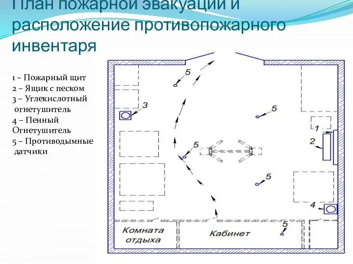 План пожарной эвакуации и расположение противопожарного инвентаря 1 – Пожарный щит 2