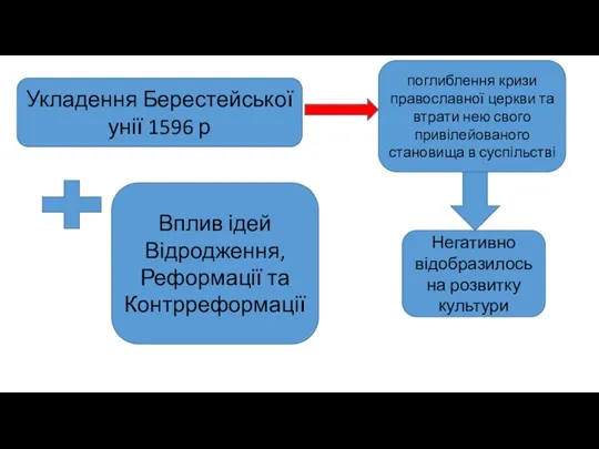 Укладення Берестейської унії 1596 р поглиблення кризи православної церкви та втрати нею