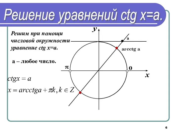 Решим при помощи числовой окружности уравнение сtg х=a. arcctg a а a