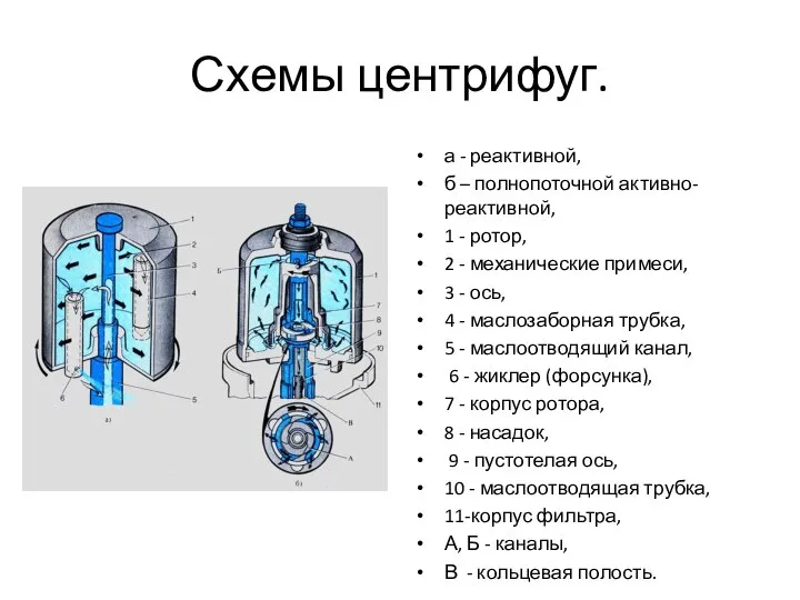 Схемы центрифуг. а - реактивной, б – полнопоточной активно-реактивной, 1 - ротор,