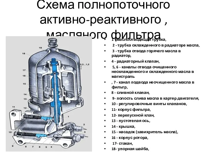 Схема полнопоточного активно-реактивного , масляного фильтра 1 - маслоотводящая трубка, 2 -