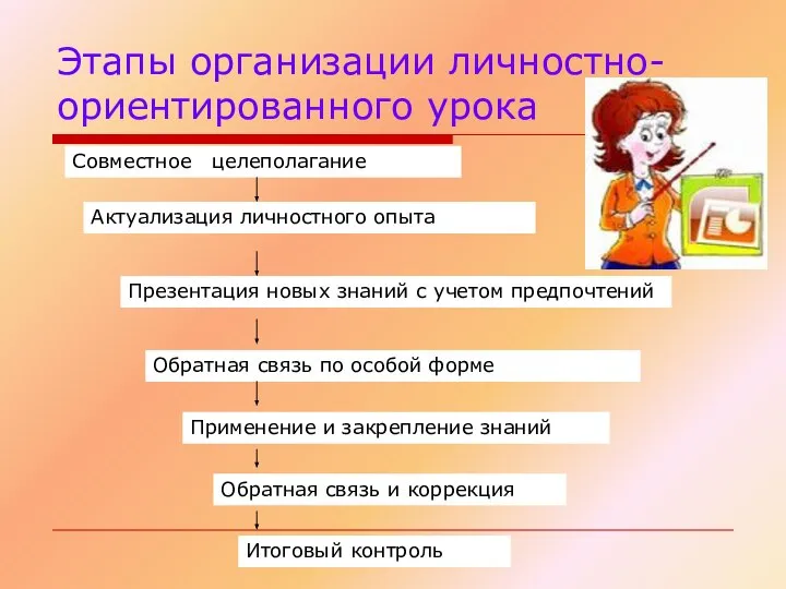 Этапы организации личностно- ориентированного урока Совместное целеполагание Презентация новых знаний с учетом